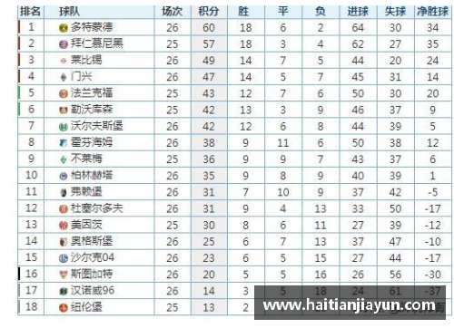 HB火博体育德甲最新积分战报：沙尔克22轮不胜难出降级区，升班马5轮不败引关注 - 副本